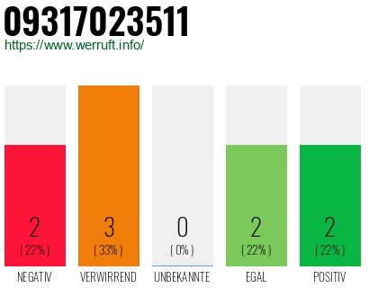Rufnummer 09317023511 Telefonnummer 09317023511