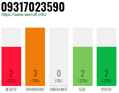 Rufnummer 09317023590 Telefonnummer 09317023590