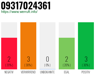 Rufnummer 09317024361 Telefonnummer 09317024361
