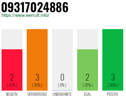Rufnummer 09317024886 Telefonnummer 09317024886