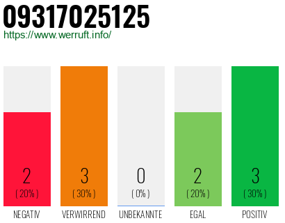 Rufnummer 09317025125 Telefonnummer 09317025125