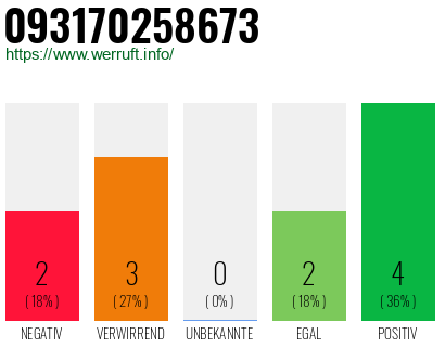 Rufnummer 093170258673 Telefonnummer 093170258673