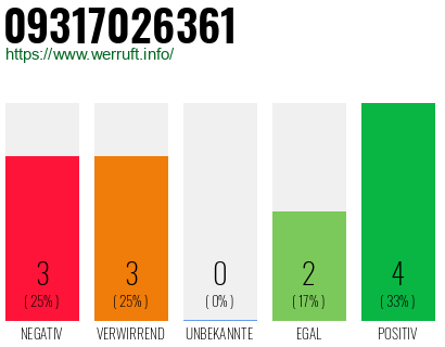 Rufnummer 09317026361 Telefonnummer 09317026361