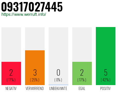 Rufnummer 09317027445 Telefonnummer 09317027445