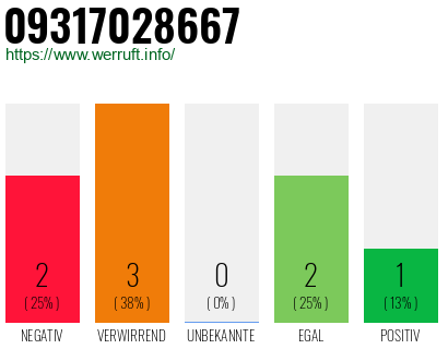 Rufnummer 09317028667 Telefonnummer 09317028667