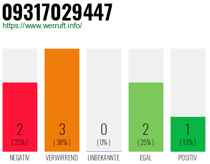 Rufnummer 09317029447 Telefonnummer 09317029447