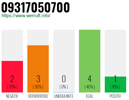 Rufnummer 09317050700 Telefonnummer 09317050700