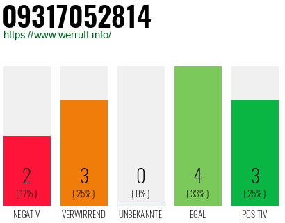 Rufnummer 09317052814 Telefonnummer 09317052814