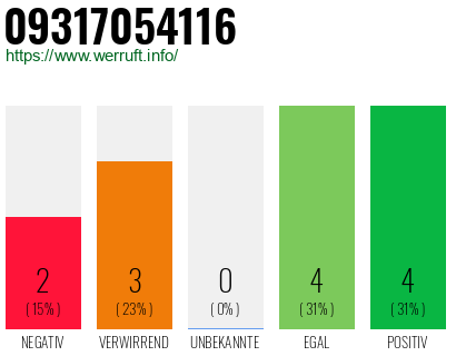 Rufnummer 09317054116 Telefonnummer 09317054116