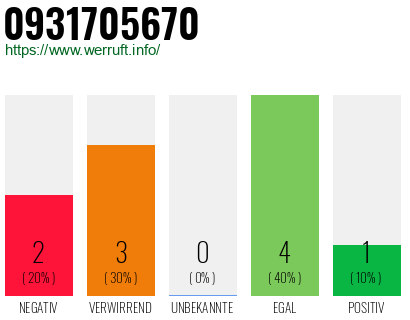 Rufnummer 0931705670 Telefonnummer 0931705670