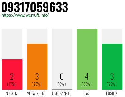 Rufnummer 09317059633 Telefonnummer 09317059633