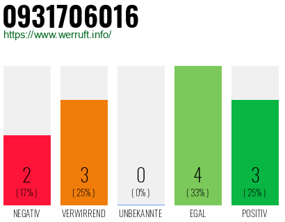 Rufnummer 0931706016 Telefonnummer 0931706016
