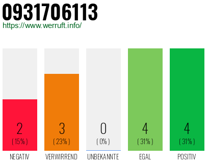 Rufnummer 0931706113 Telefonnummer 0931706113
