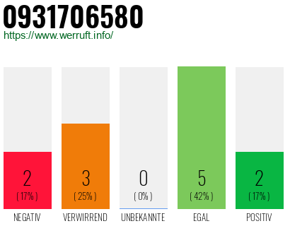 Rufnummer 0931706580 Telefonnummer 0931706580