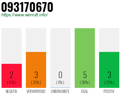Rufnummer 093170670 Telefonnummer 093170670