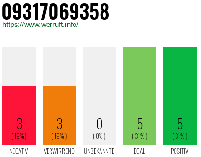 Rufnummer 09317069358 Telefonnummer 09317069358