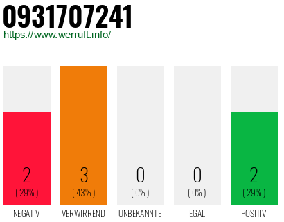 Rufnummer 0931707241 Telefonnummer 0931707241