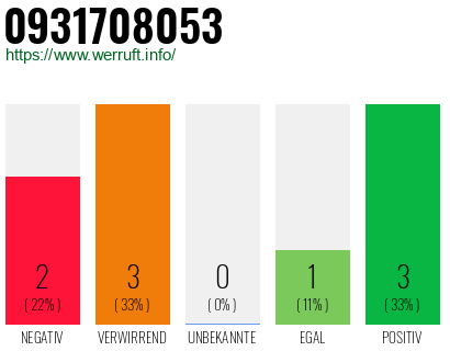 Rufnummer 0931708053 Telefonnummer 0931708053
