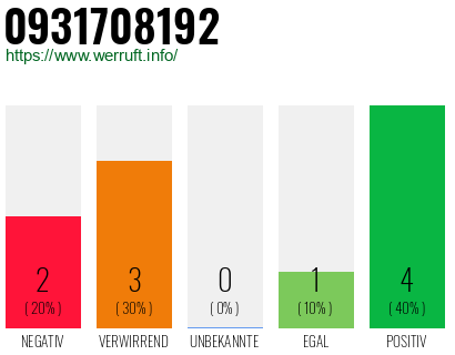 Rufnummer 0931708192 Telefonnummer 0931708192