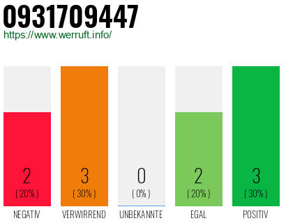 Rufnummer 0931709447 Telefonnummer 0931709447