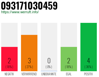 Rufnummer 093171030459 Telefonnummer 093171030459