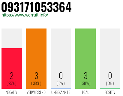 Rufnummer 093171053364 Telefonnummer 093171053364
