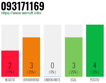 Rufnummer 093171169 Telefonnummer 093171169