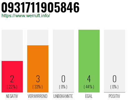 Rufnummer 0931711905846 Telefonnummer 0931711905846