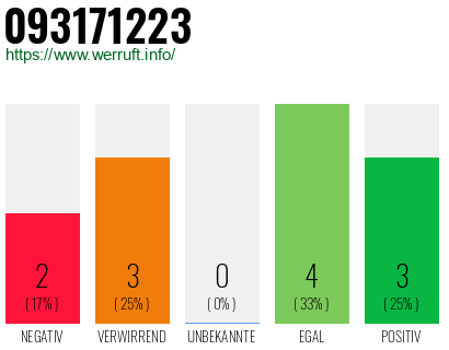 Rufnummer 093171223 Telefonnummer 093171223