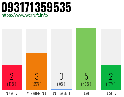 Rufnummer 093171359535 Telefonnummer 093171359535