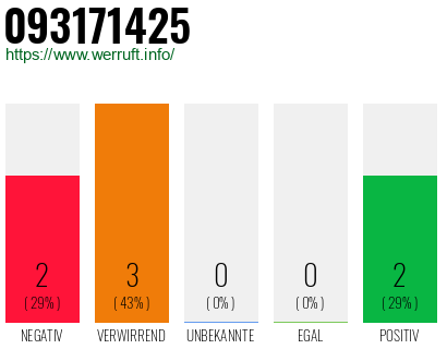 Rufnummer 093171425 Telefonnummer 093171425