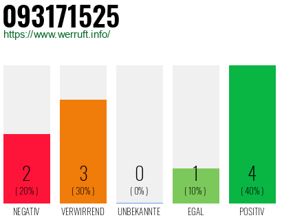 Rufnummer 093171525 Telefonnummer 093171525