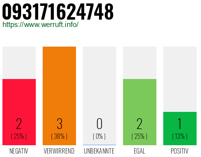 Rufnummer 093171624748 Telefonnummer 093171624748
