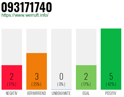 Rufnummer 093171740 Telefonnummer 093171740