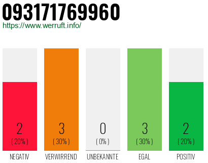 Rufnummer 093171769960 Telefonnummer 093171769960