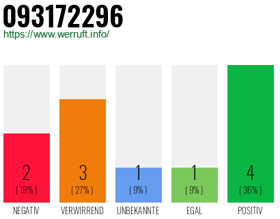 Rufnummer 093172296 Telefonnummer 093172296
