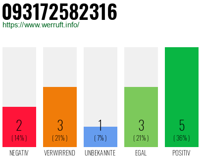 Rufnummer 093172582316 Telefonnummer 093172582316