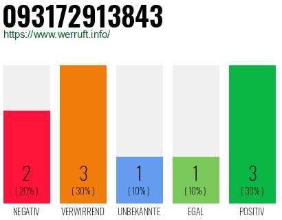 Rufnummer 093172913843 Telefonnummer 093172913843