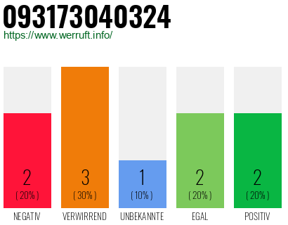 Telefonnummer 093173040324