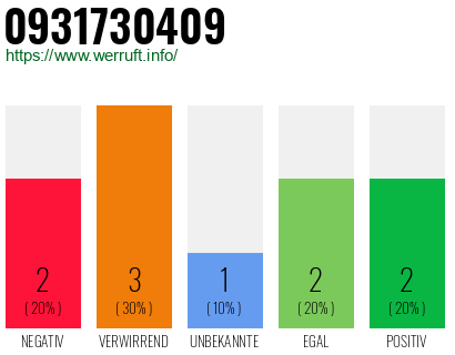 Rufnummer 0931730409 Telefonnummer 0931730409