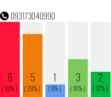 Rufnummer 093173040990 Telefonnummer 093173040990