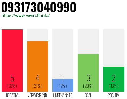 Rufnummer 093173040990 Telefonnummer 093173040990