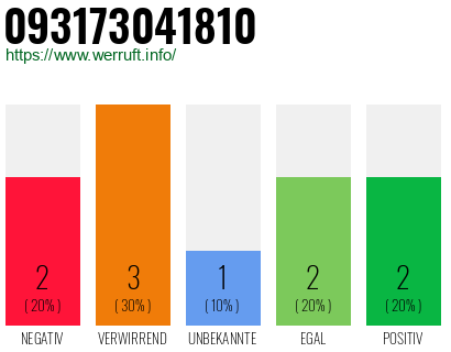 Rufnummer 093173041810 Telefonnummer 093173041810