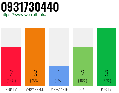 Rufnummer 0931730440 Telefonnummer 0931730440