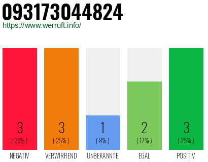 Rufnummer 093173044824 Telefonnummer 093173044824