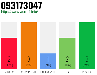 Rufnummer 093173047 Telefonnummer 093173047