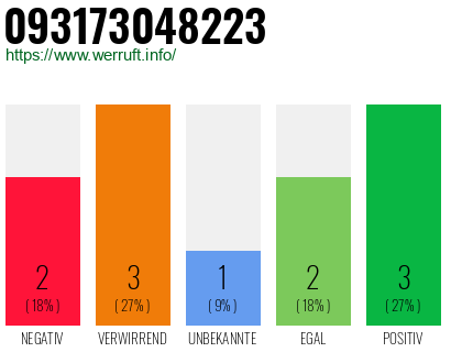 Rufnummer 093173048223 Telefonnummer 093173048223