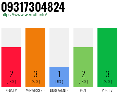Rufnummer 09317304824 Telefonnummer 09317304824