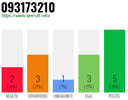 Rufnummer 093173210 Telefonnummer 093173210