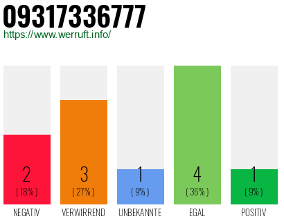 Rufnummer 09317336777 Telefonnummer 09317336777